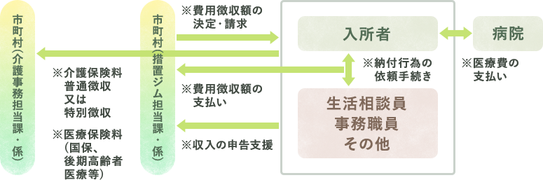 費用の図